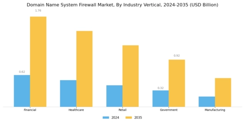 Domain Name System Firewall Market
 Segment Image 2