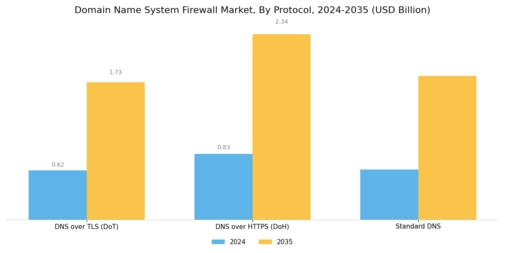 Domain Name System Firewall Market
 Segment Image 3