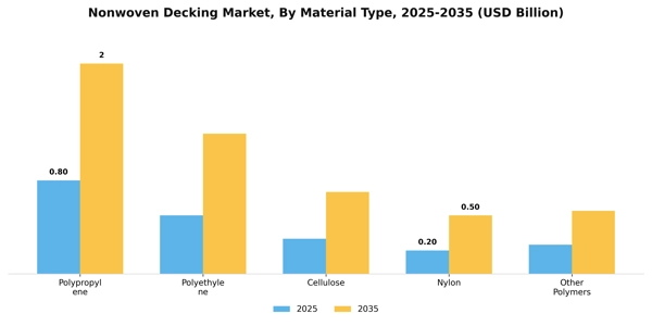 Nonwoven Decking Market Segment Image 2