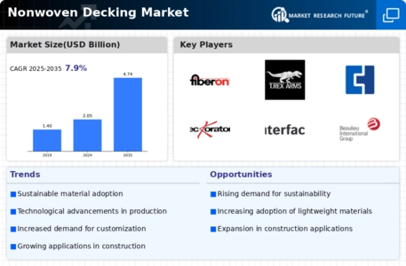 Nonwoven Decking Market Infographic