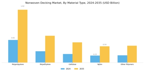 Nonwoven Decking Market Segment Image 0