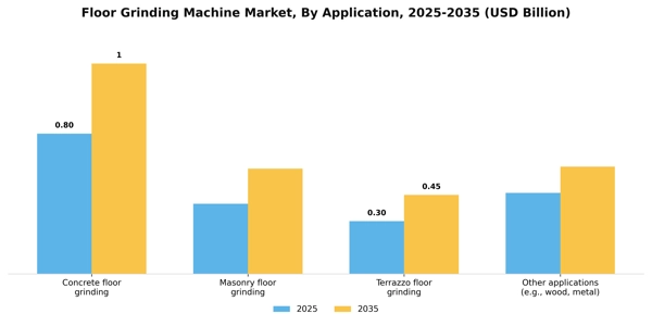 Floor Grinding Machine Market Segment Image 0