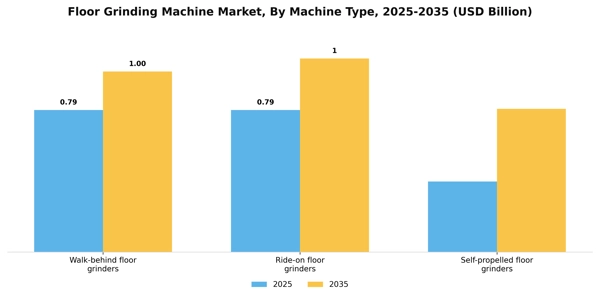 Floor Grinding Machine Market Segment Image 1