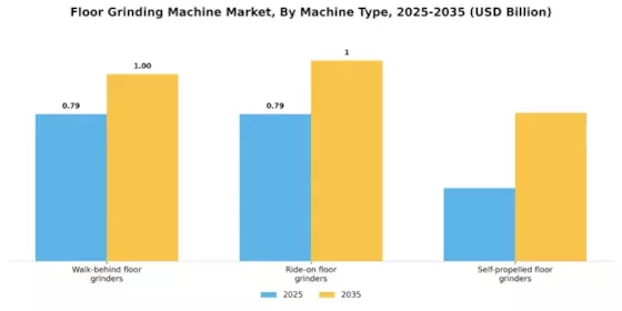 Floor Grinding Machine Market Segment Image 0