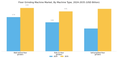 Floor Grinding Machine Market Segment Image 0