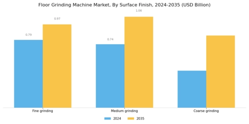 Floor Grinding Machine Market Segment Image 1