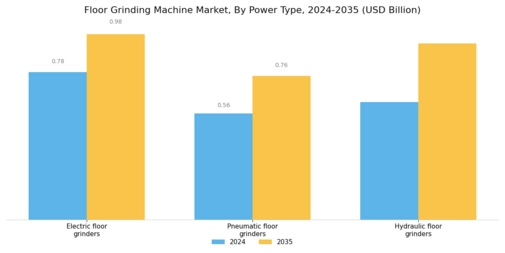 Floor Grinding Machine Market Segment Image 3