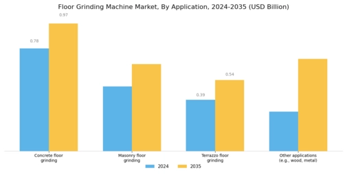 Floor Grinding Machine Market Segment Image 4