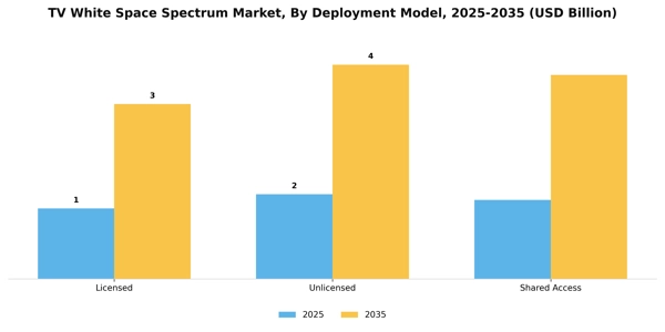 TV White Space Spectrum Market Segment Image 1
