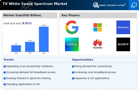 TV White Space Spectrum Market Infographic