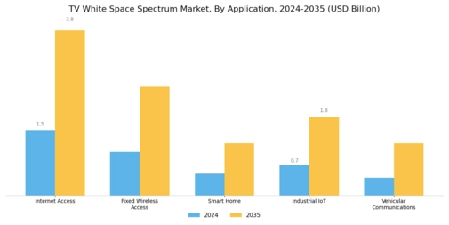 TV White Space Spectrum Market Segment Image 1