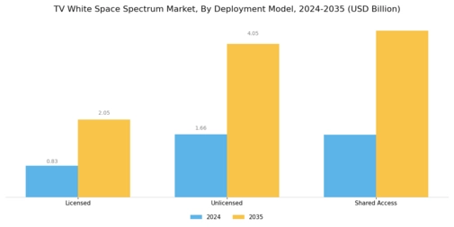 TV White Space Spectrum Market Segment Image 3