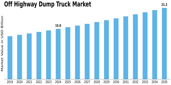 Off Highway Dump Truck Market Size