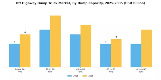 Off Highway Dump Truck Market Segment Image 0