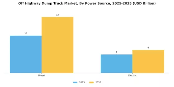 Off Highway Dump Truck Market Segment Image 2