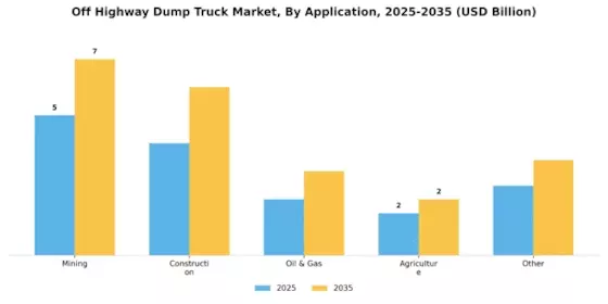 Off Highway Dump Truck Market Segment Image 3