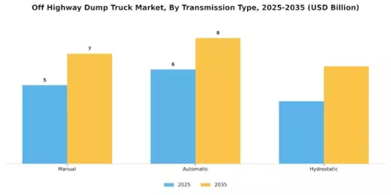 Off Highway Dump Truck Market Segment Image 4