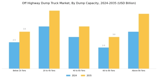Off Highway Dump Truck Market Segment Image 0