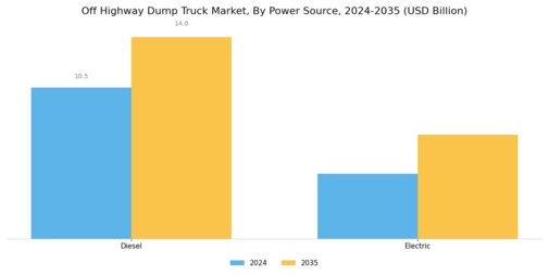Off Highway Dump Truck Market Segment Image 2