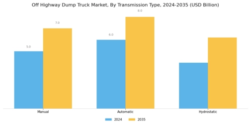 Off Highway Dump Truck Market Segment Image 4