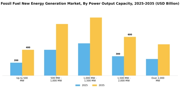 Fossil Fuel New Energy Generation Market Segment Image 2