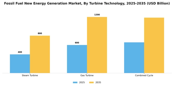 Fossil Fuel New Energy Generation Market Segment Image 3