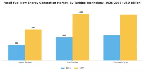 Fossil Fuel New Energy Generation Market Segment Image 2