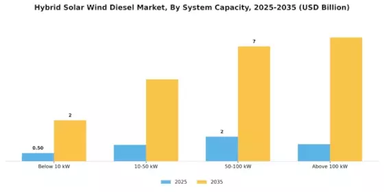 Hybrid Solar Wind Diesel Market Segment Image 1