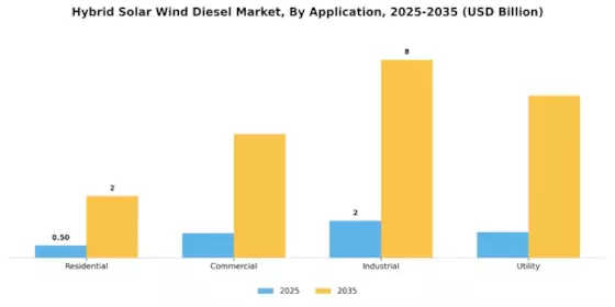 Hybrid Solar Wind Diesel Market Segment Image 2