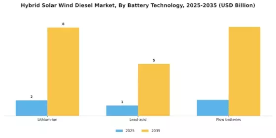 Hybrid Solar Wind Diesel Market Segment Image 3