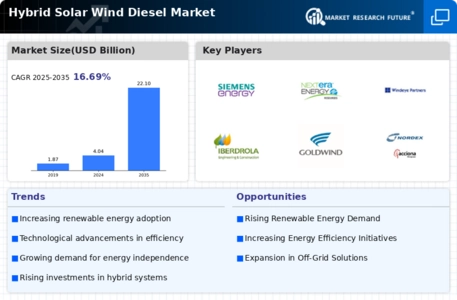 Hybrid Solar Wind Diesel Market Infographic