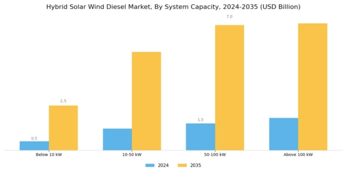 Hybrid Solar Wind Diesel Market Segment Image 1