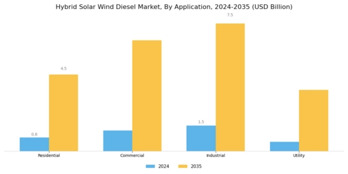Hybrid Solar Wind Diesel Market Segment Image 2