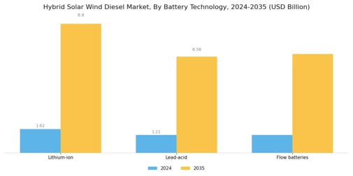 Hybrid Solar Wind Diesel Market Segment Image 3