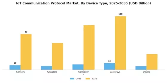 IoT Communication Protocol Market Segment Image 0