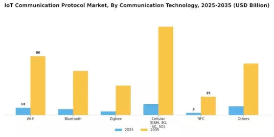 IoT Communication Protocol Market Segment Image 1