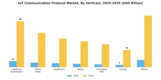 IoT Communication Protocol Market Segment Image 2