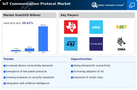 IoT Communication Protocol Market Infographic