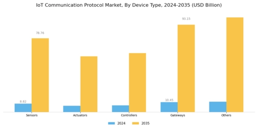 IoT Communication Protocol Market Segment Image 0
