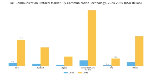 IoT Communication Protocol Market Segment Image 1