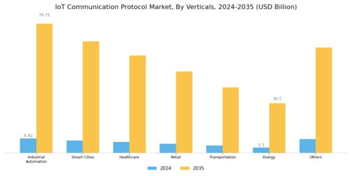 IoT Communication Protocol Market Segment Image 2