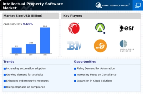 Intellectual Property Software Market Infographic