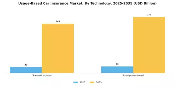 Usage Based Car Insurance Market Segment Image 2
