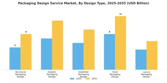 Packaging Design Service Market Segment Image 0