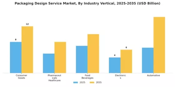 Packaging Design Service Market Segment Image 1