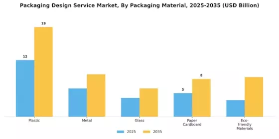 Packaging Design Service Market Segment Image 2