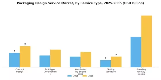 Packaging Design Service Market Segment Image 3