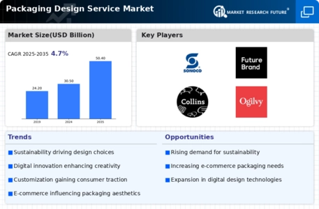 Packaging Design Service Market Infographic