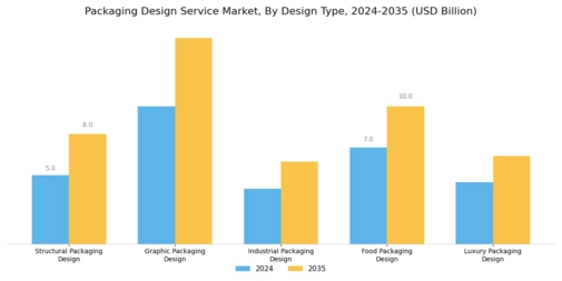 Packaging Design Service Market Segment Image 0