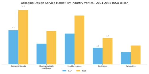 Packaging Design Service Market Segment Image 1